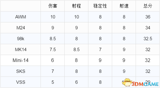 绝地求生大逃杀枪械配件介绍及排名分享