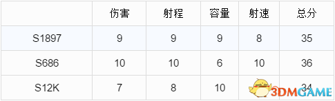 绝地求生大逃杀枪械配件介绍及排名分享