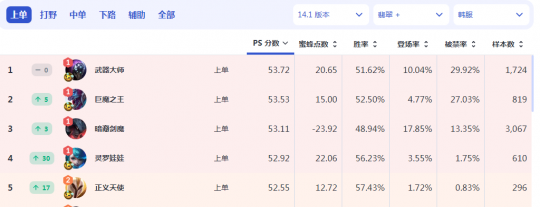 神分没了还能当上路一哥 LOL卡盟测试服贾克斯史诗级加强(图6)