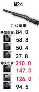 绝地求生大逃杀武器伤害详解 武器优缺点介绍