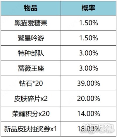 王者荣耀卡盟辅助黑猫爱糖果返场多少钱 繁星甜梦礼包一览(图2)