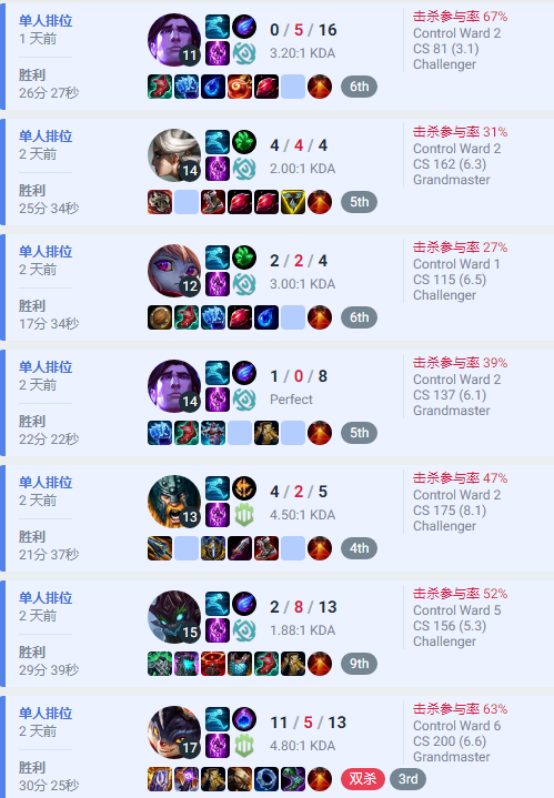英雄联盟卡盟一波兵线引发LOL韩服大战 主播贴脸输出Chovy：我分比你高(图6)