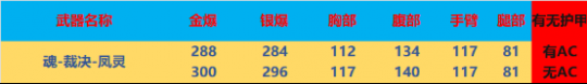 穿越火线卡盟：全新“凤灵”系列武器评测报告(图7)