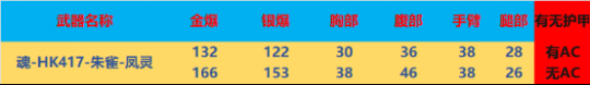 穿越火线卡盟：全新“凤灵”系列武器评测报告(图3)