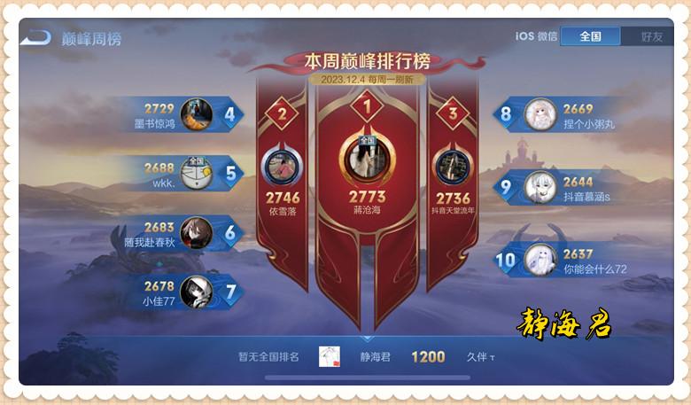 王者荣耀卡盟:6大成长系统,巅峰榜体现价值,皮肤收集并不是最难(图2) 王者荣耀卡盟:6大成长系统,巅峰榜体现价值,皮肤收集并不是最难(图2)