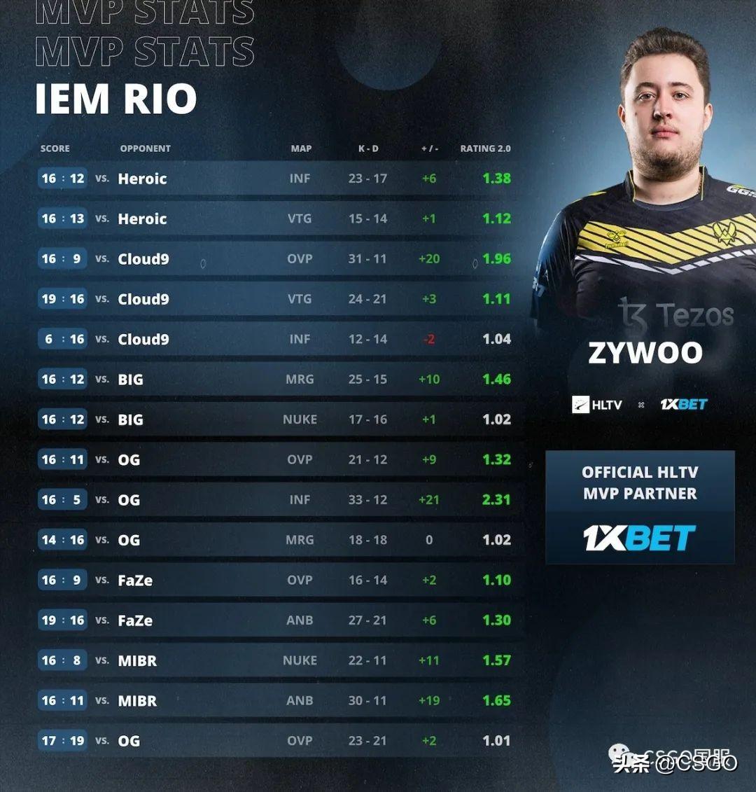 盘点CSgo卡盟 2023:哪支战队夺冠最多?谁拿到最多的MVP?(图4) 盘点CSgo卡盟 2023:哪支战队夺冠最多?谁拿到最多的MVP?(图4)