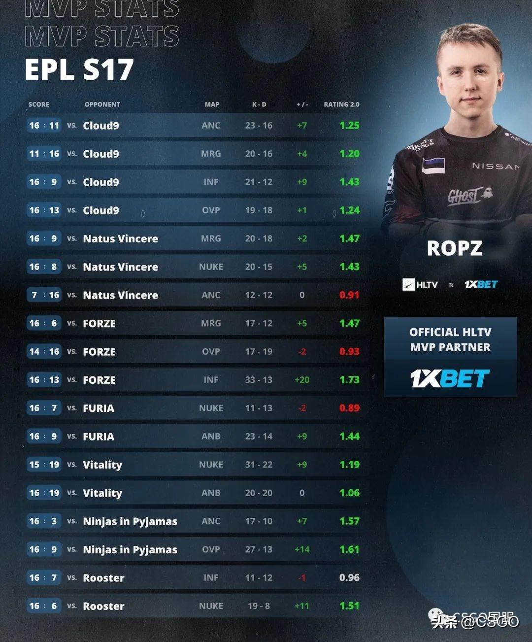 盘点CSgo卡盟 2023:哪支战队夺冠最多?谁拿到最多的MVP?(图3) 盘点CSgo卡盟 2023:哪支战队夺冠最多?谁拿到最多的MVP?(图3)