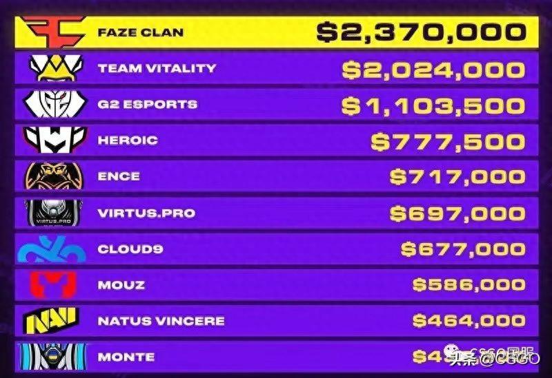 盘点CSgo卡盟 2023:哪支战队夺冠最多?谁拿到最多的MVP?(图1) 盘点CSgo卡盟 2023:哪支战队夺冠最多?谁拿到最多的MVP?(图1)