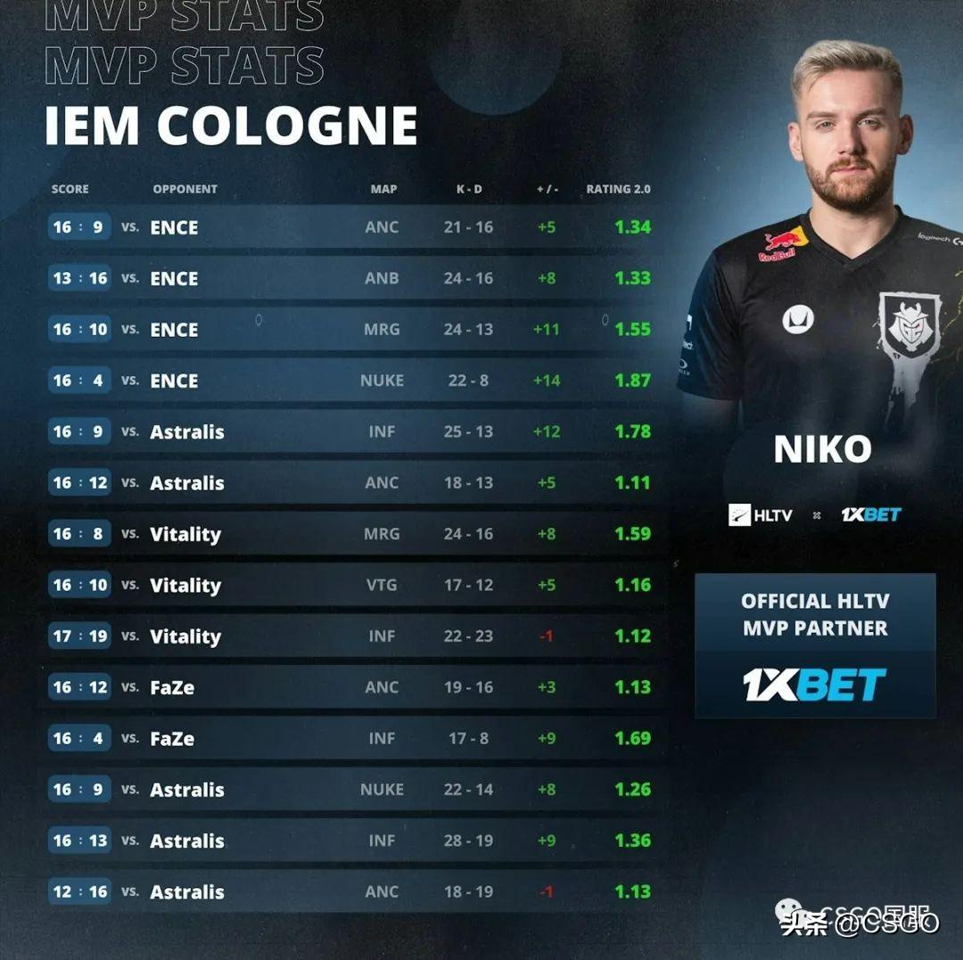 盘点CSgo卡盟 2023:哪支战队夺冠最多?谁拿到最多的MVP?(图8) 盘点CSgo卡盟 2023:哪支战队夺冠最多?谁拿到最多的MVP?(图8)