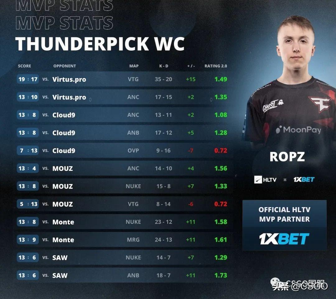 盘点CSgo卡盟 2023:哪支战队夺冠最多?谁拿到最多的MVP?(图12) 盘点CSgo卡盟 2023:哪支战队夺冠最多?谁拿到最多的MVP?(图12)