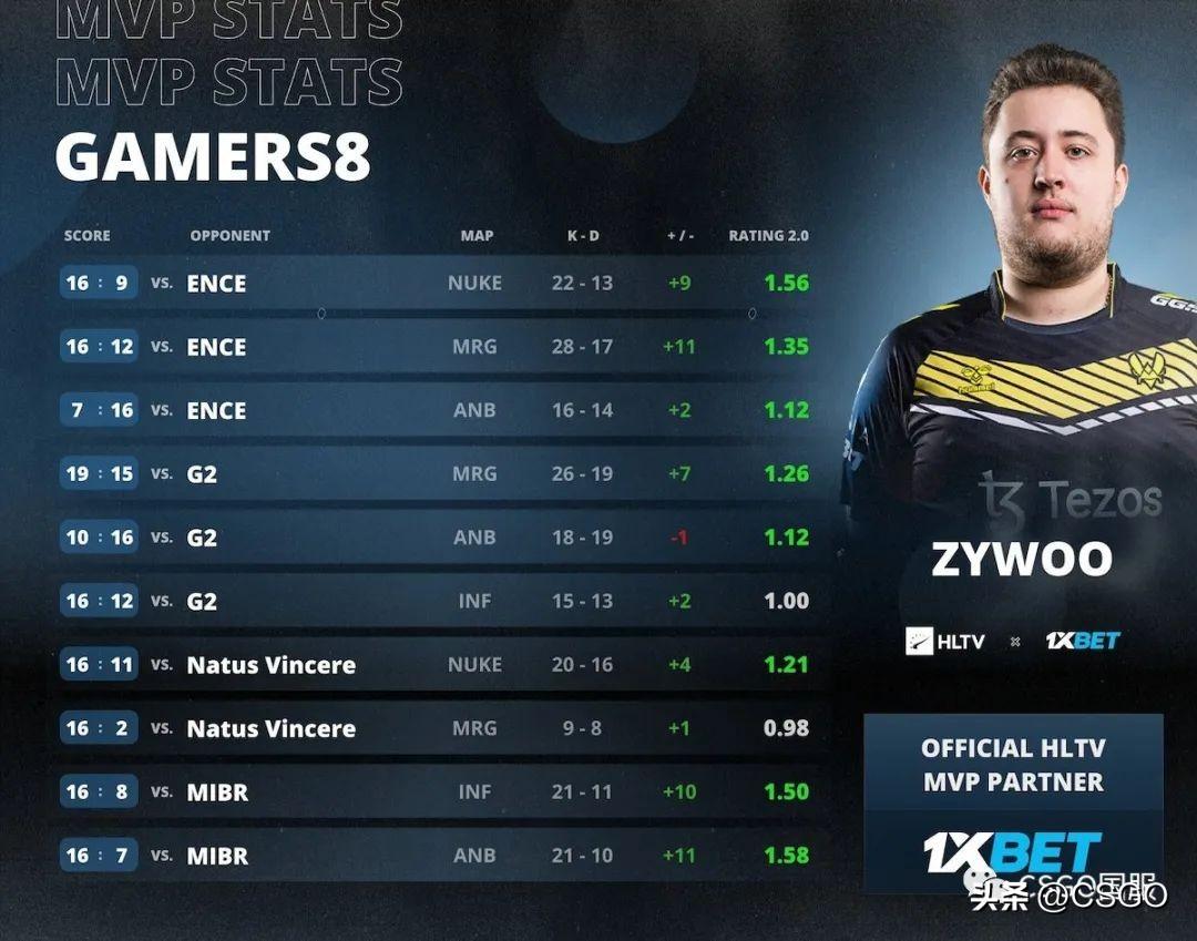 盘点CSgo卡盟 2023:哪支战队夺冠最多?谁拿到最多的MVP?(图9) 盘点CSgo卡盟 2023:哪支战队夺冠最多?谁拿到最多的MVP?(图9)