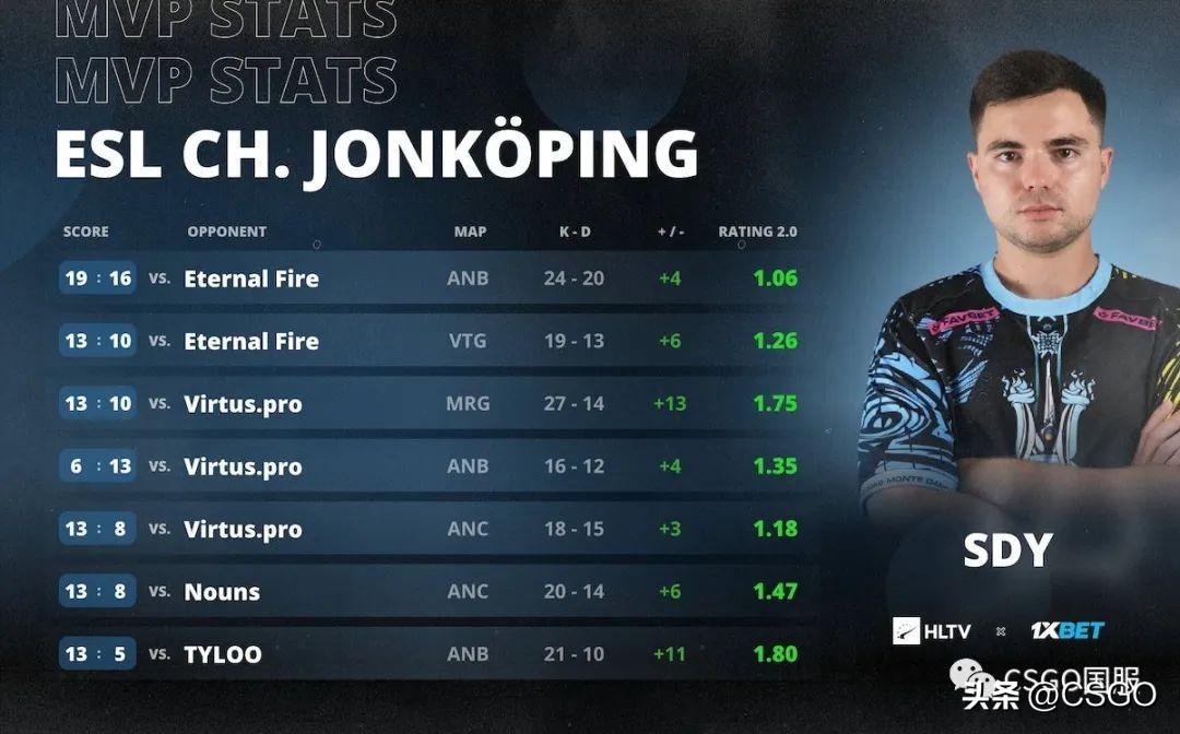 盘点CSgo卡盟 2023:哪支战队夺冠最多?谁拿到最多的MVP?(图15) 盘点CSgo卡盟 2023:哪支战队夺冠最多?谁拿到最多的MVP?(图15)