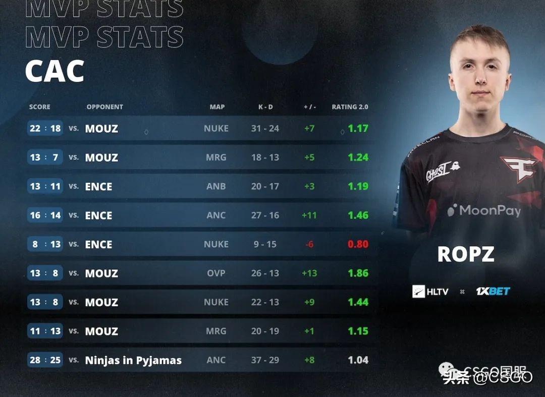 盘点CSgo卡盟 2023:哪支战队夺冠最多?谁拿到最多的MVP?(图13) 盘点CSgo卡盟 2023:哪支战队夺冠最多?谁拿到最多的MVP?(图13)