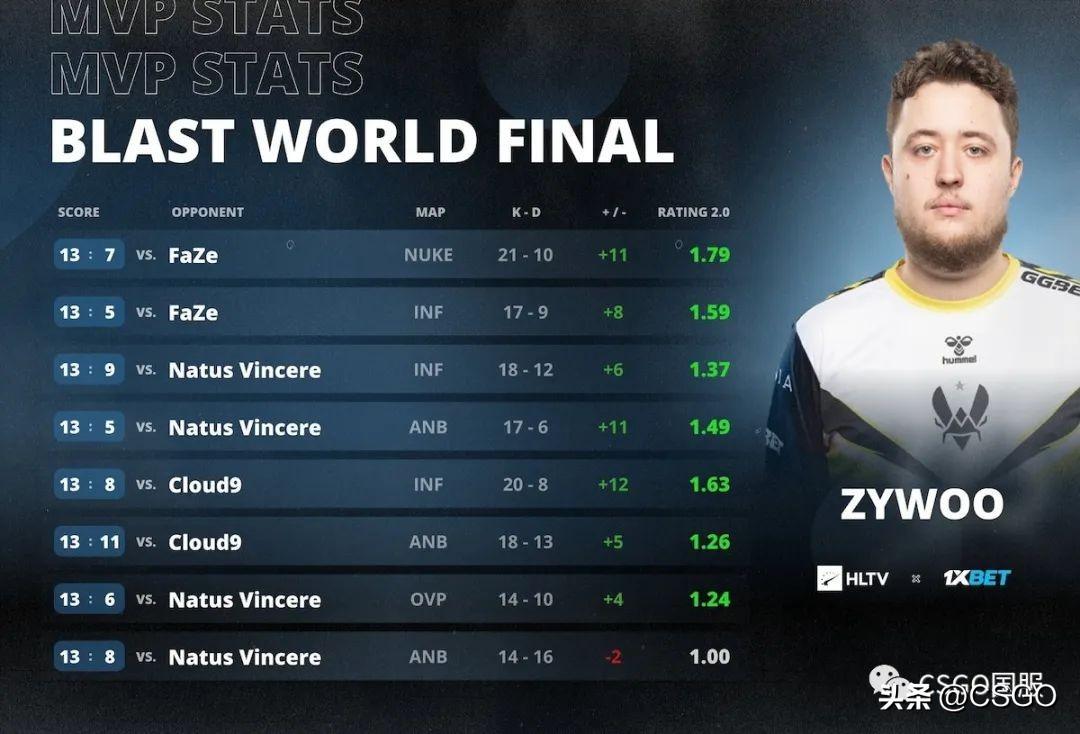 盘点CSgo卡盟 2023:哪支战队夺冠最多?谁拿到最多的MVP?(图18) 盘点CSgo卡盟 2023:哪支战队夺冠最多?谁拿到最多的MVP?(图18)