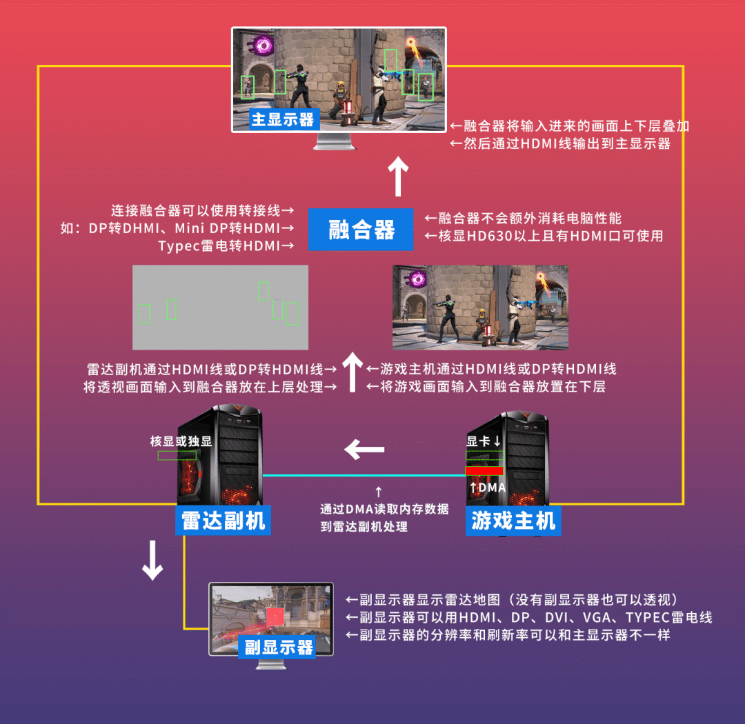 无畏契约辅助怎么用