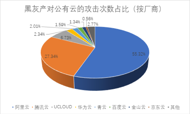 黑号卡盟