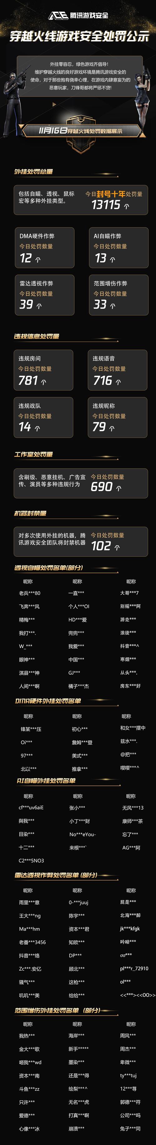 为何说没腾讯帮忙,穿越火线在国内难有如今成绩?值得深思(图6) 穿越火线外挂