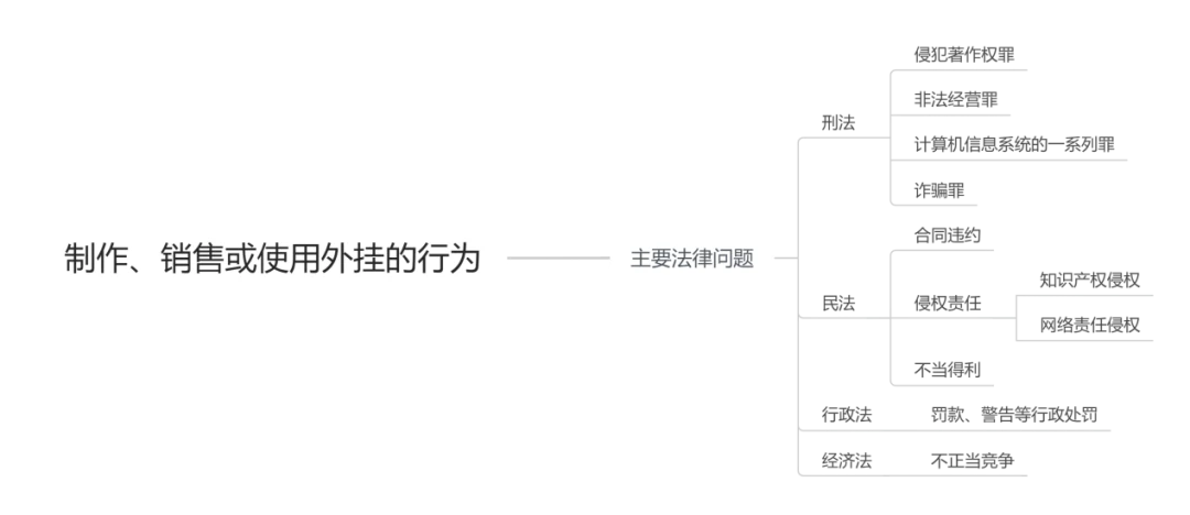 网络游戏外挂产业的法律风险与责任问题探讨,涉及多方面法律纠纷(图4) 游戏外挂